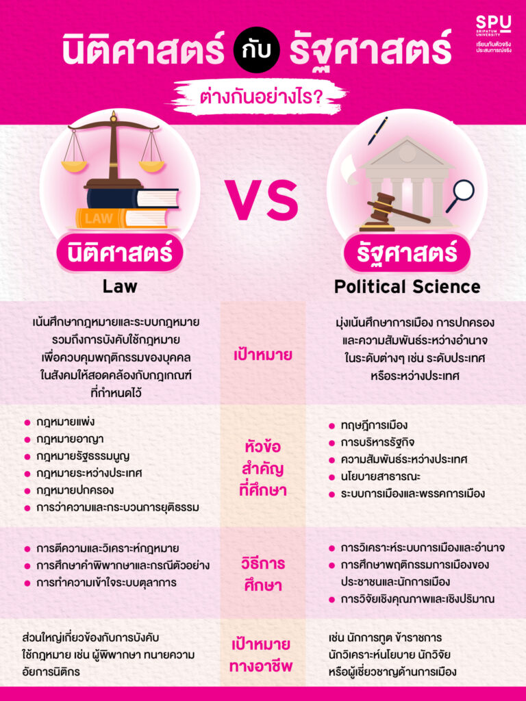 นิติศาสตร์-VS-รัฐศาสตร์ ต่างกันอย่างไร