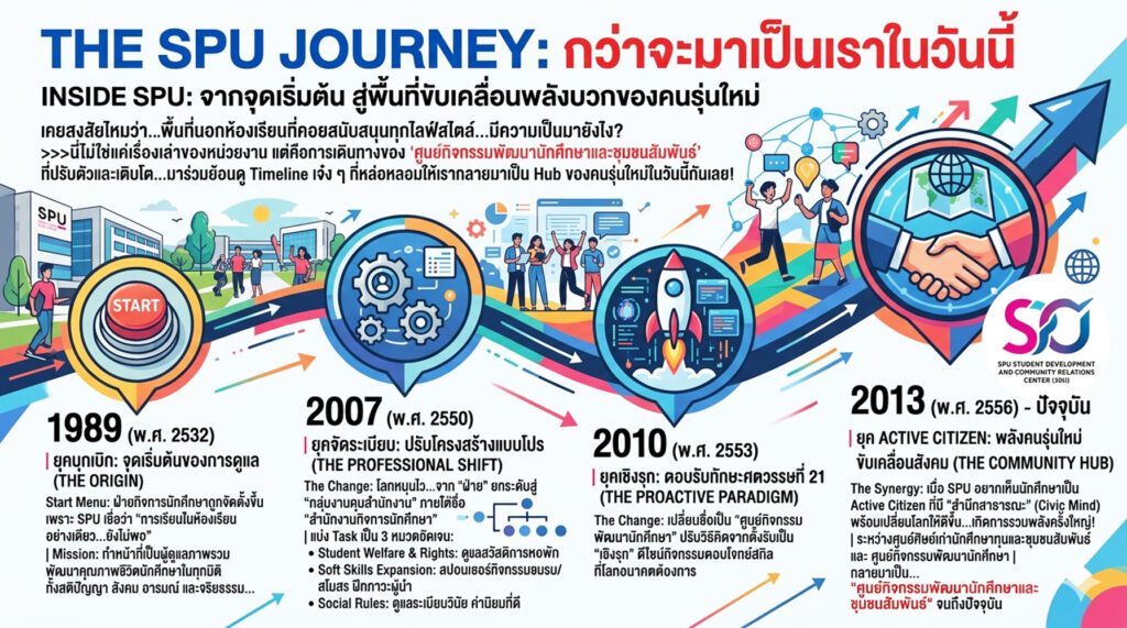 การเดินทางสู่ SPU