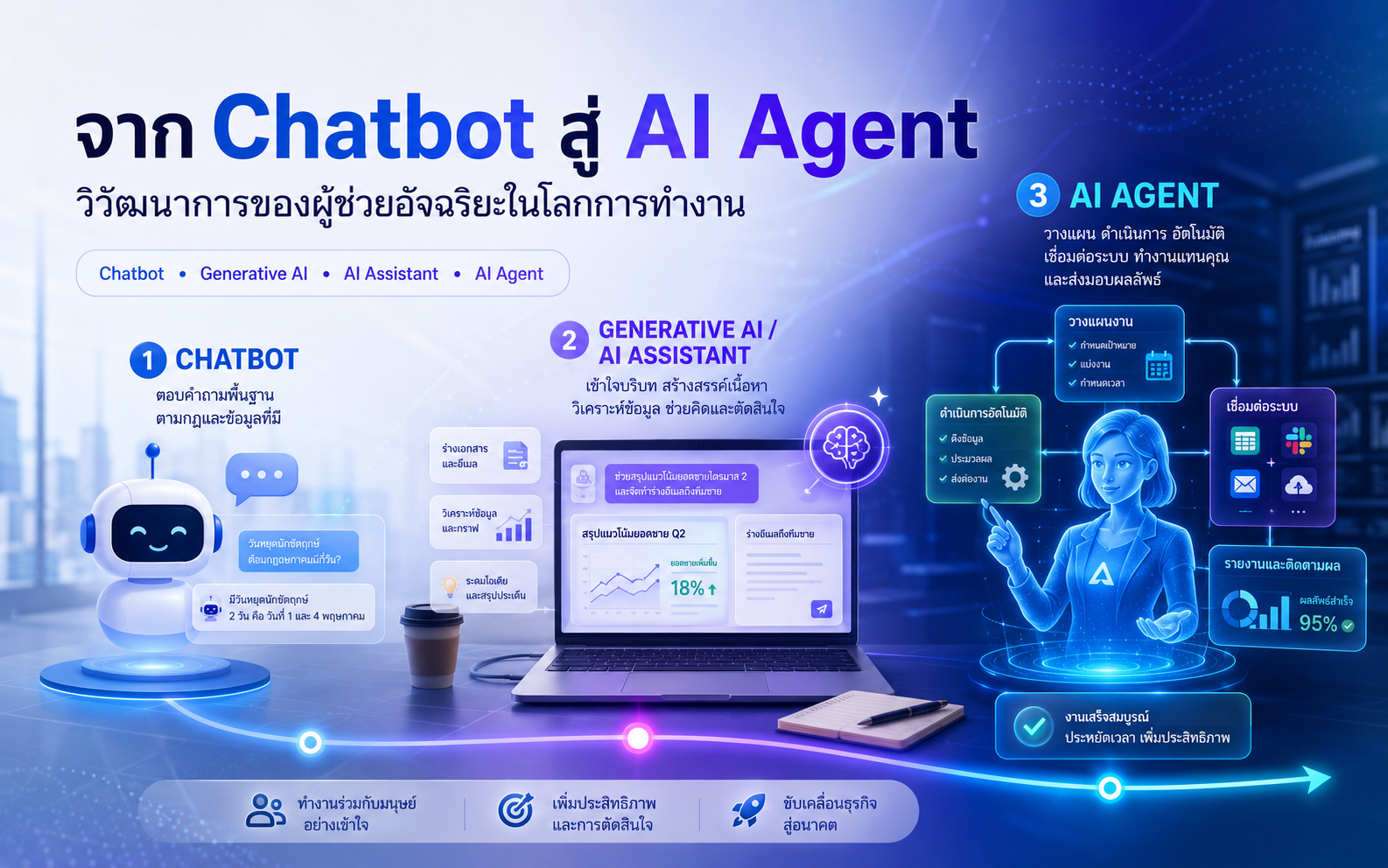 จาก Chatbot สู่ AI Agent วิวัฒนาการของผู้ช่วยอัจฉริยะในโลกการทำงาน