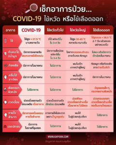 เช็กอาการป่วย COVID 19 ไข้หวัด หรือไข้เลือดออก