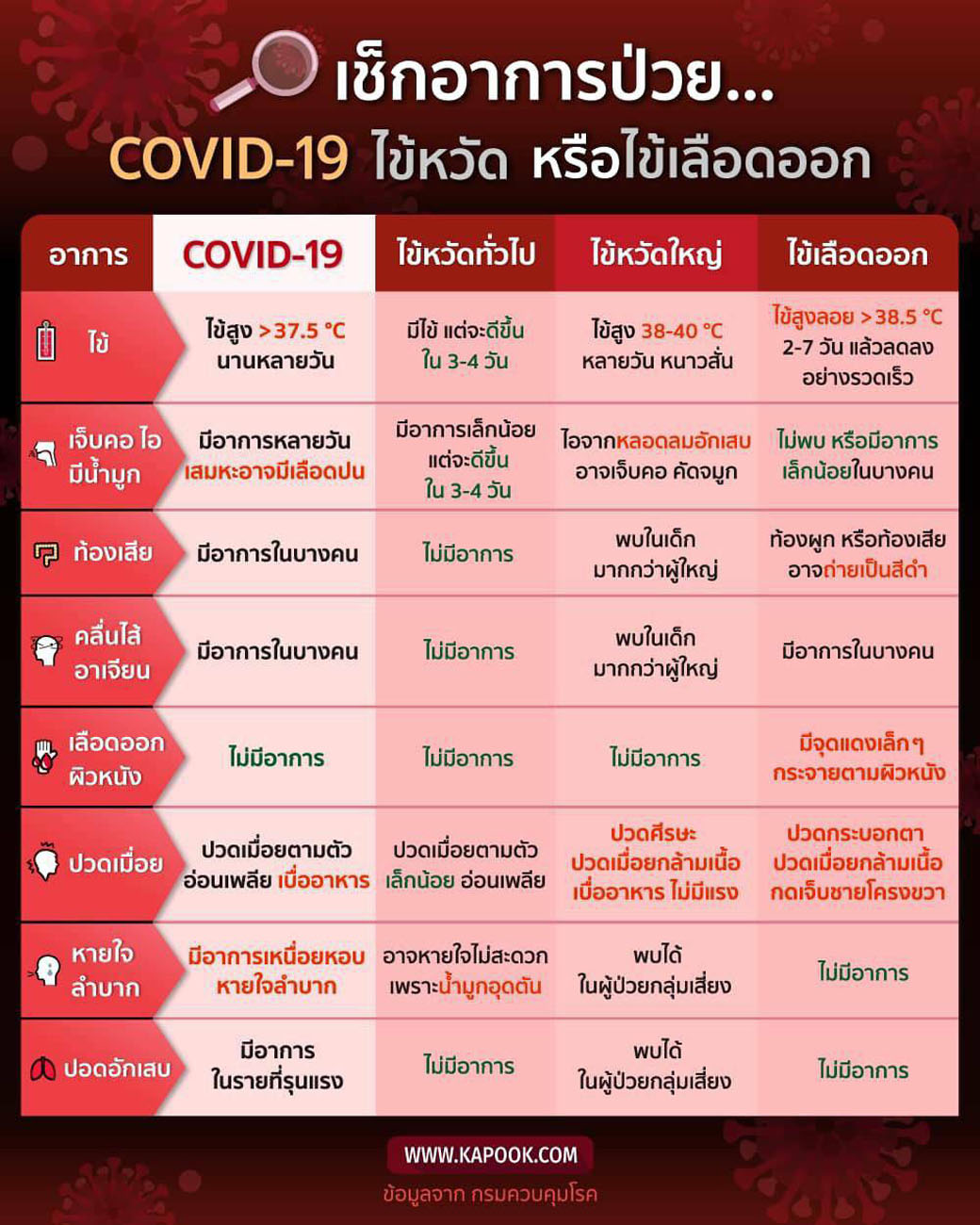 เช็กอาการป่วย COVID 19 ไข้หวัด หรือไข้เลือดออก