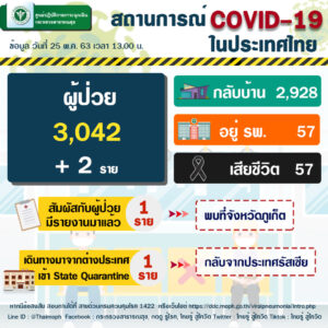 อัพเดตสถานการณ์ COVID - 19 ในประเทศไทย