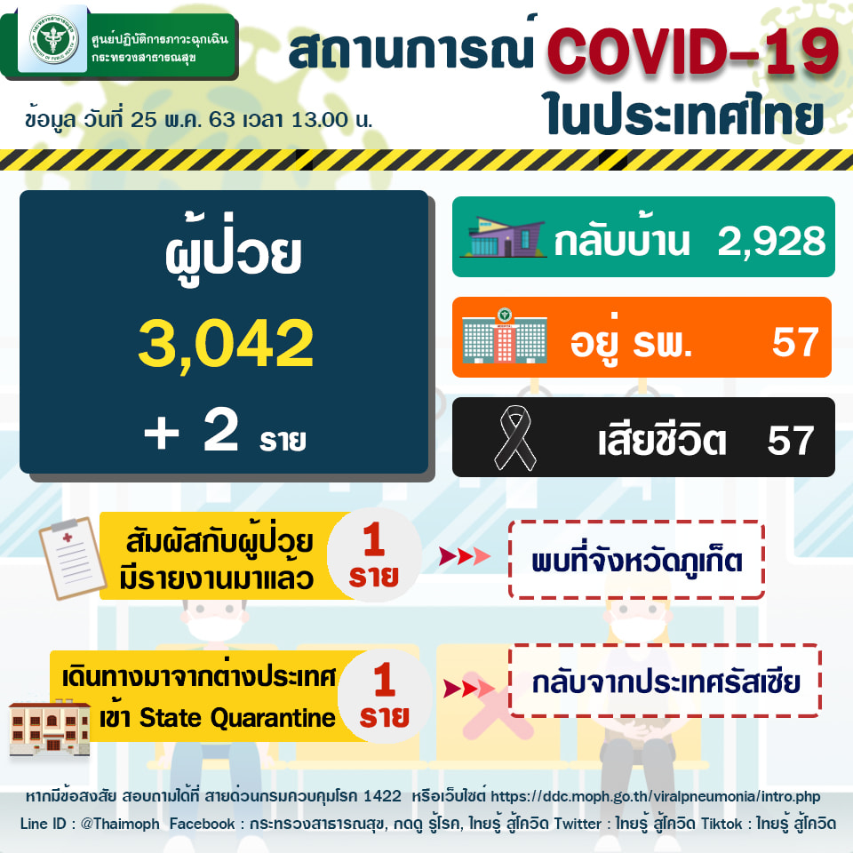 อัพเดตสถานการณ์ COVID - 19 ในประเทศไทย