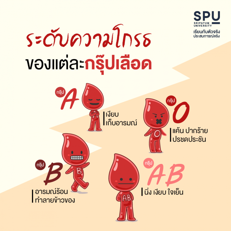 Read more about the article ระดับความโกรธของเลือดแต่ละกรุ๊ป